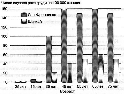 Число случаев рака груди на 100000 женщин