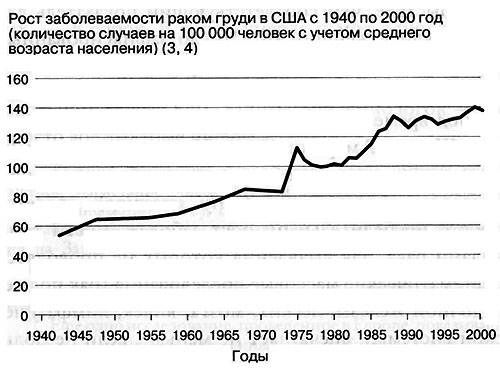 Рост заболеваемости раком