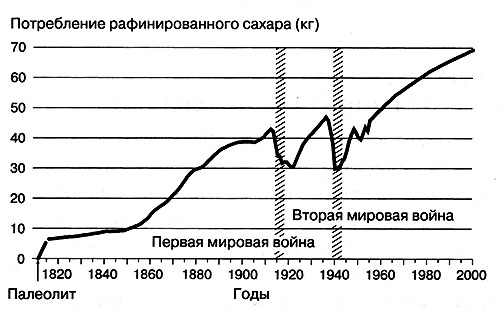 Потребление рафинированного сахара