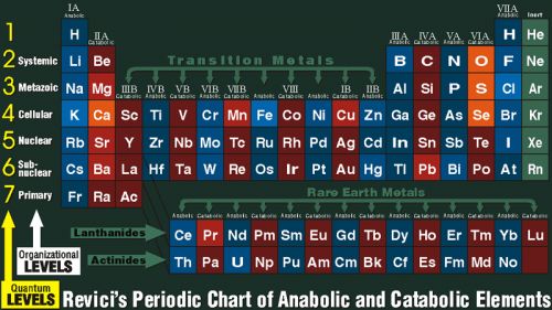periodic
