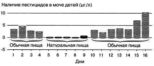 Наличие пестицидов в моче детей