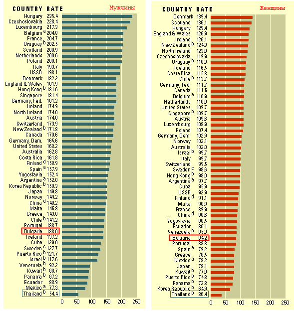 Suicide rate by countries 2020. Suicide rates around the world. корь карта распространения в мире. Country rates. Literacy rate.